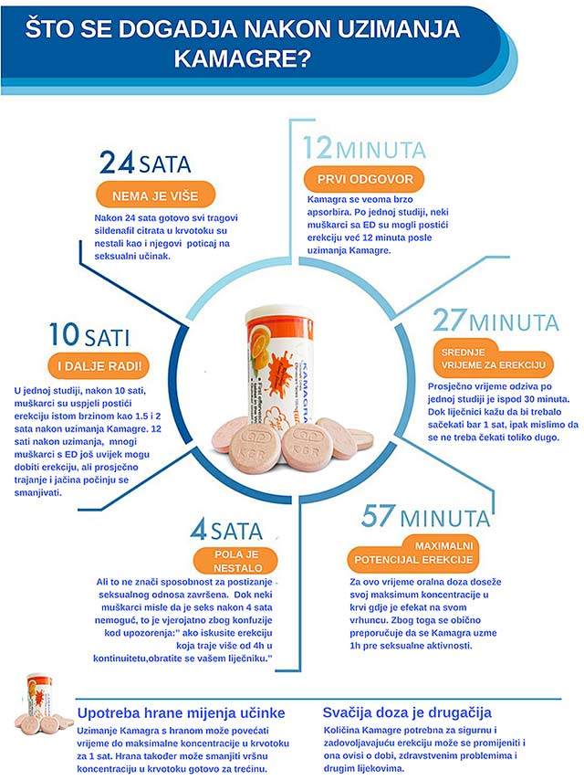 Kamagra Sumece Tablete infografik slika